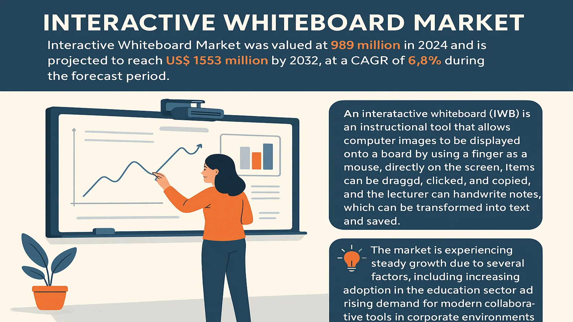 Interactive Whiteboard Market