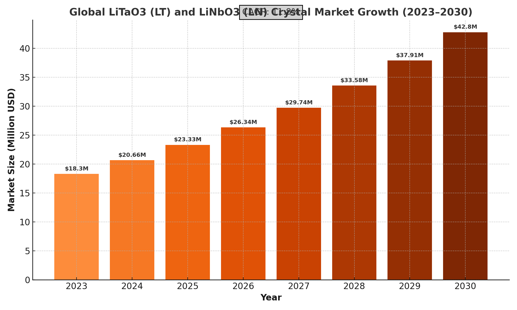 LiTaO3 (LT) and LiNbO3 (LN) Crystal Market Analysis