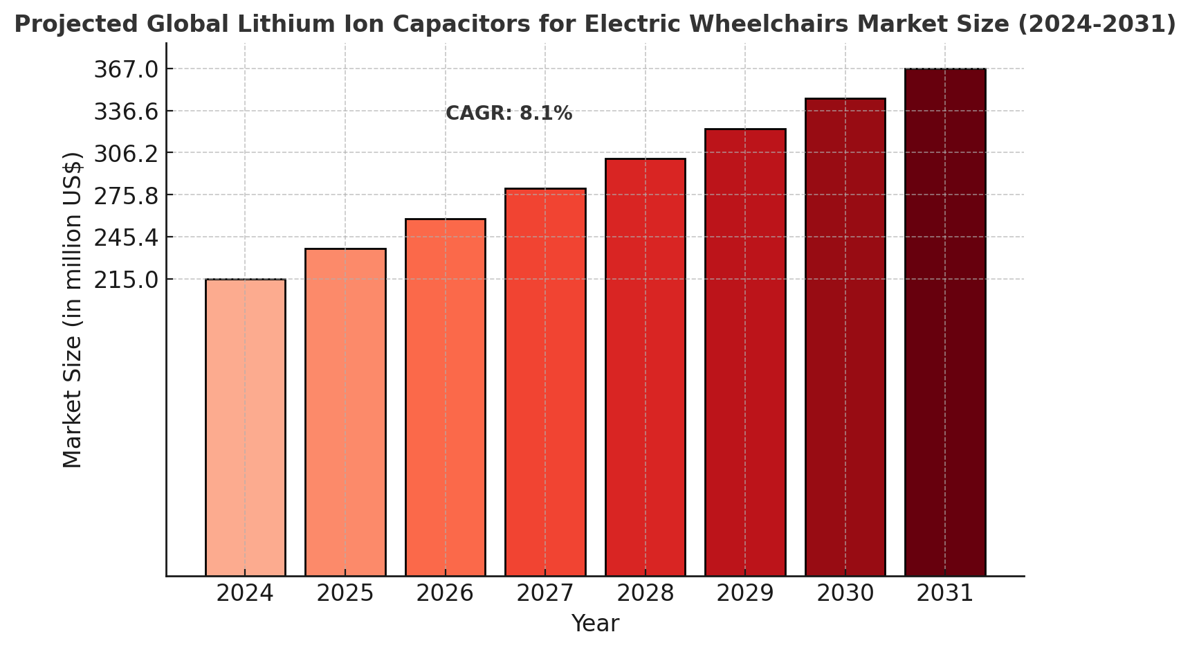 Lithium Ion Capacitors for Electric Wheelchairs Market Analysis