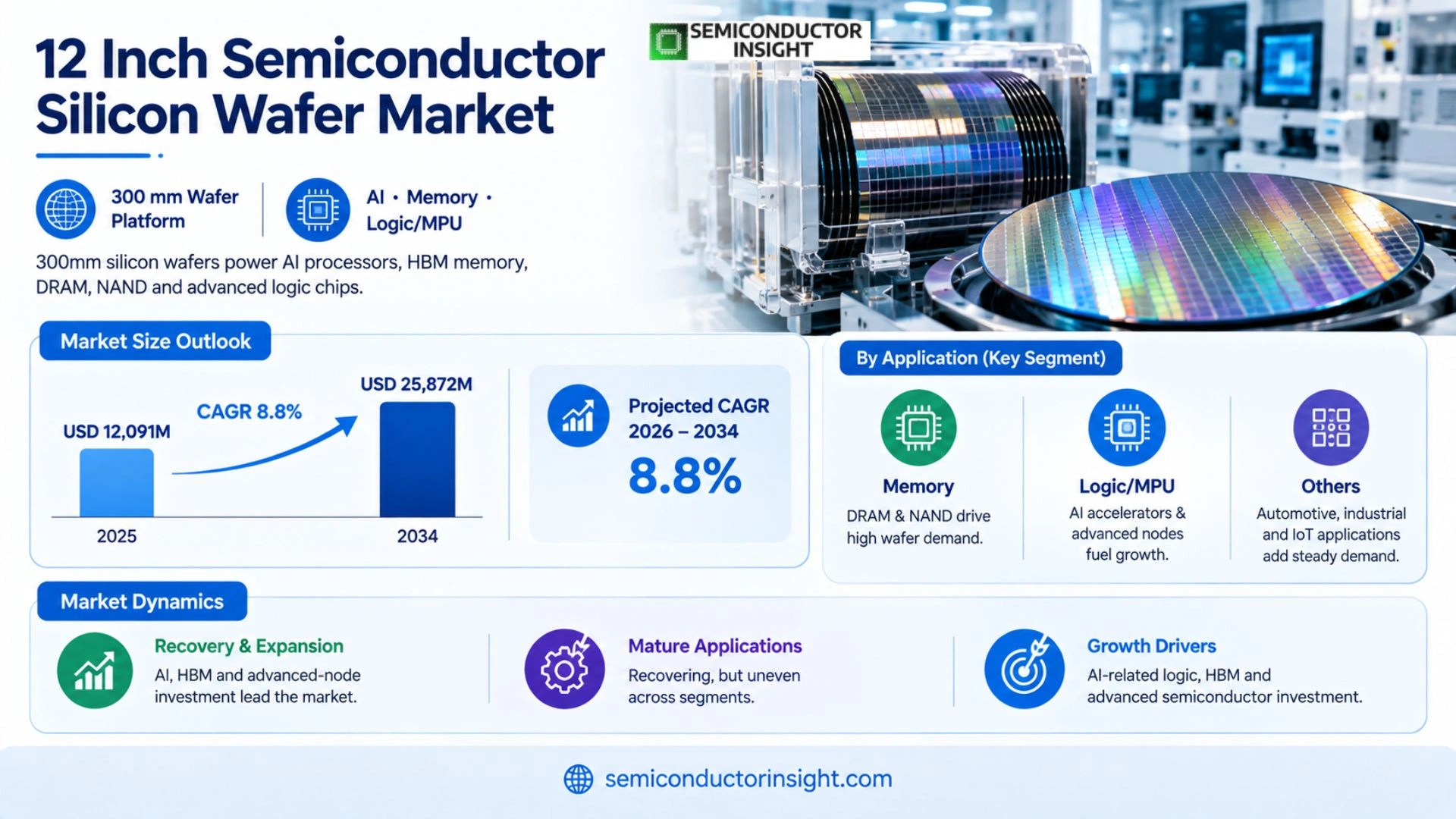 12 Inch Semiconductor Silicon Wafer Market Size 2026