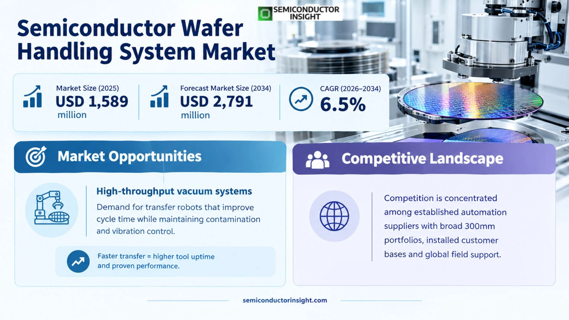 Semiconductor Wafer Handling System Market Outlook