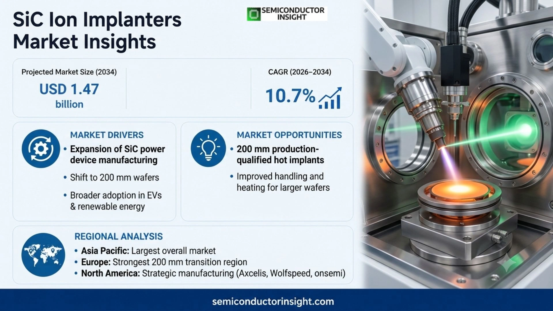 SiC ion implanter market Outlook