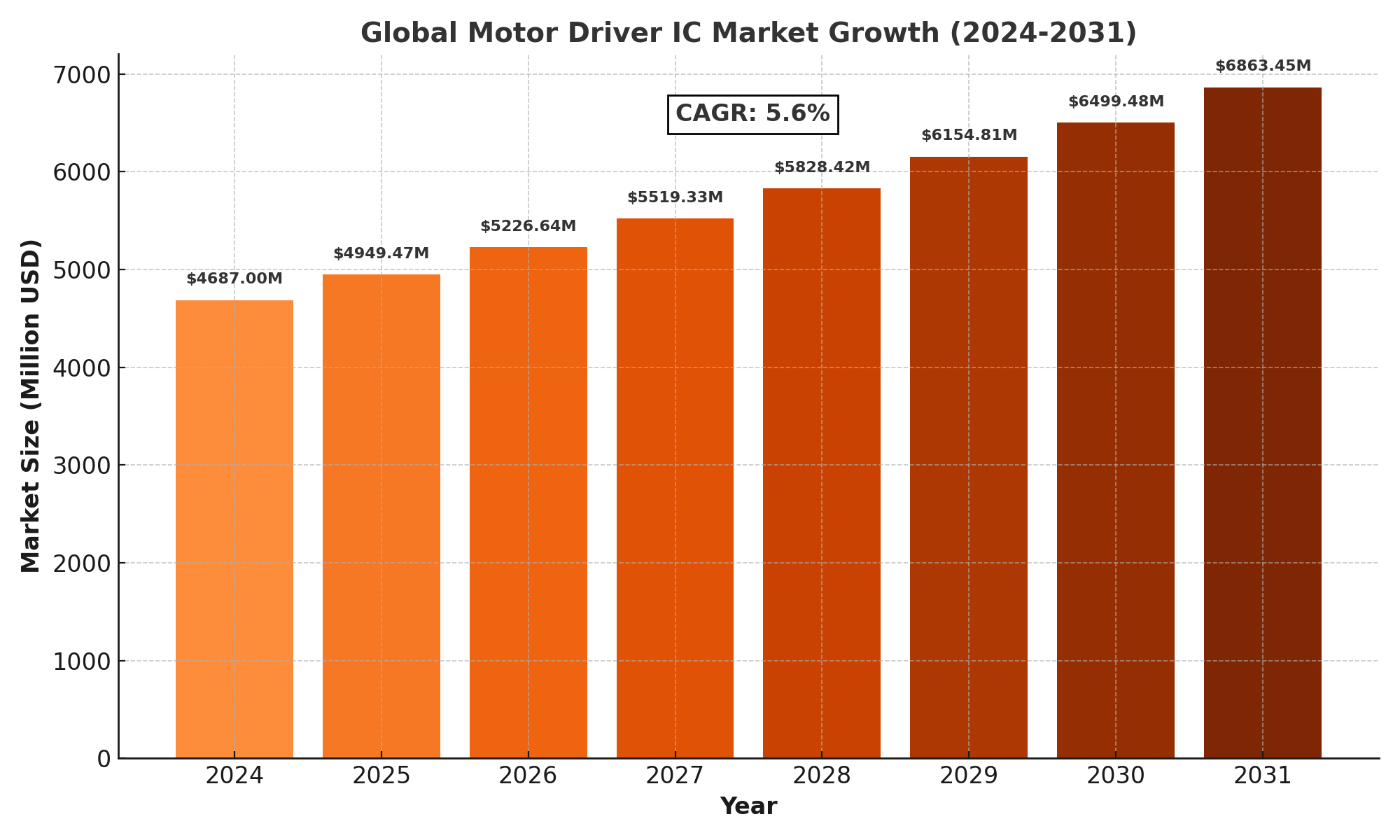 Motor Driver IC Market Analysis