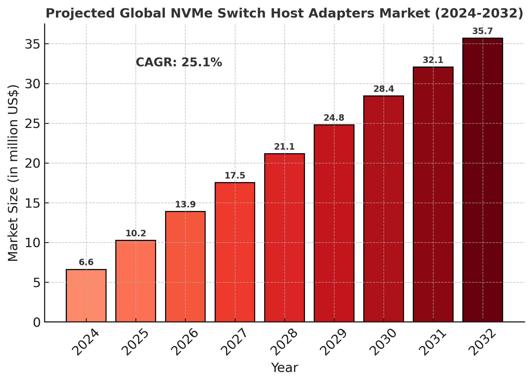 NVMe Switch Host Adapters Market Analysis
