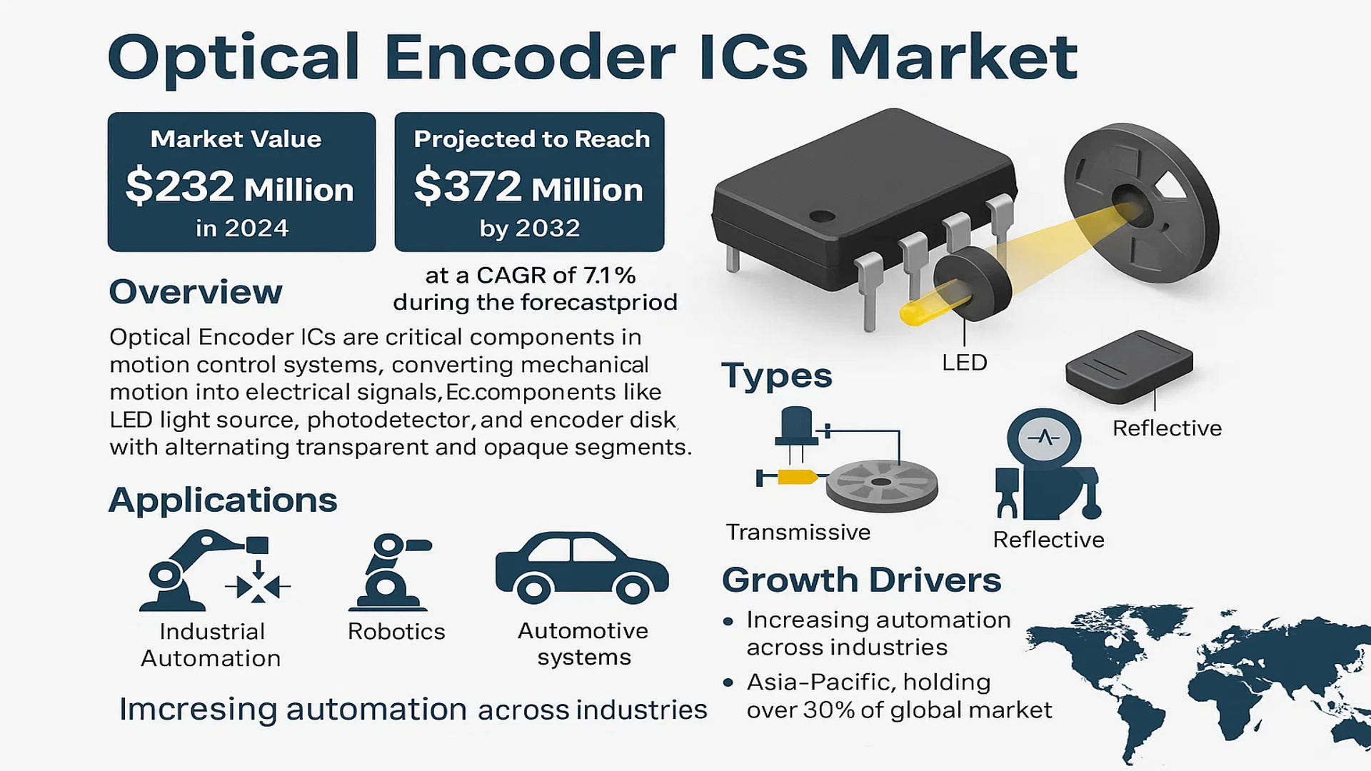 Optical Encoder ICs Market
