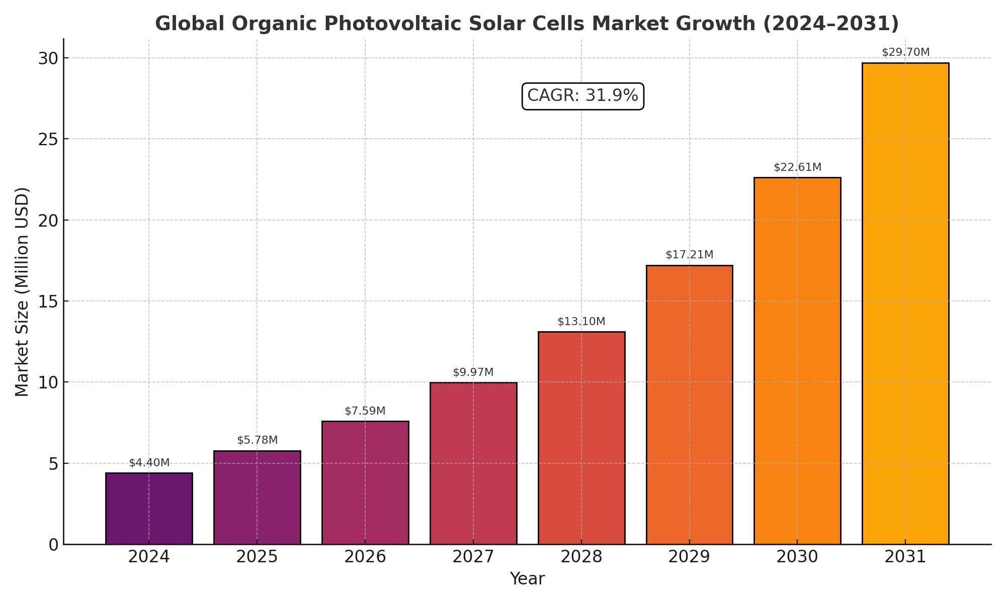 Organic Photovoltaic Solar Cells Market Analysis