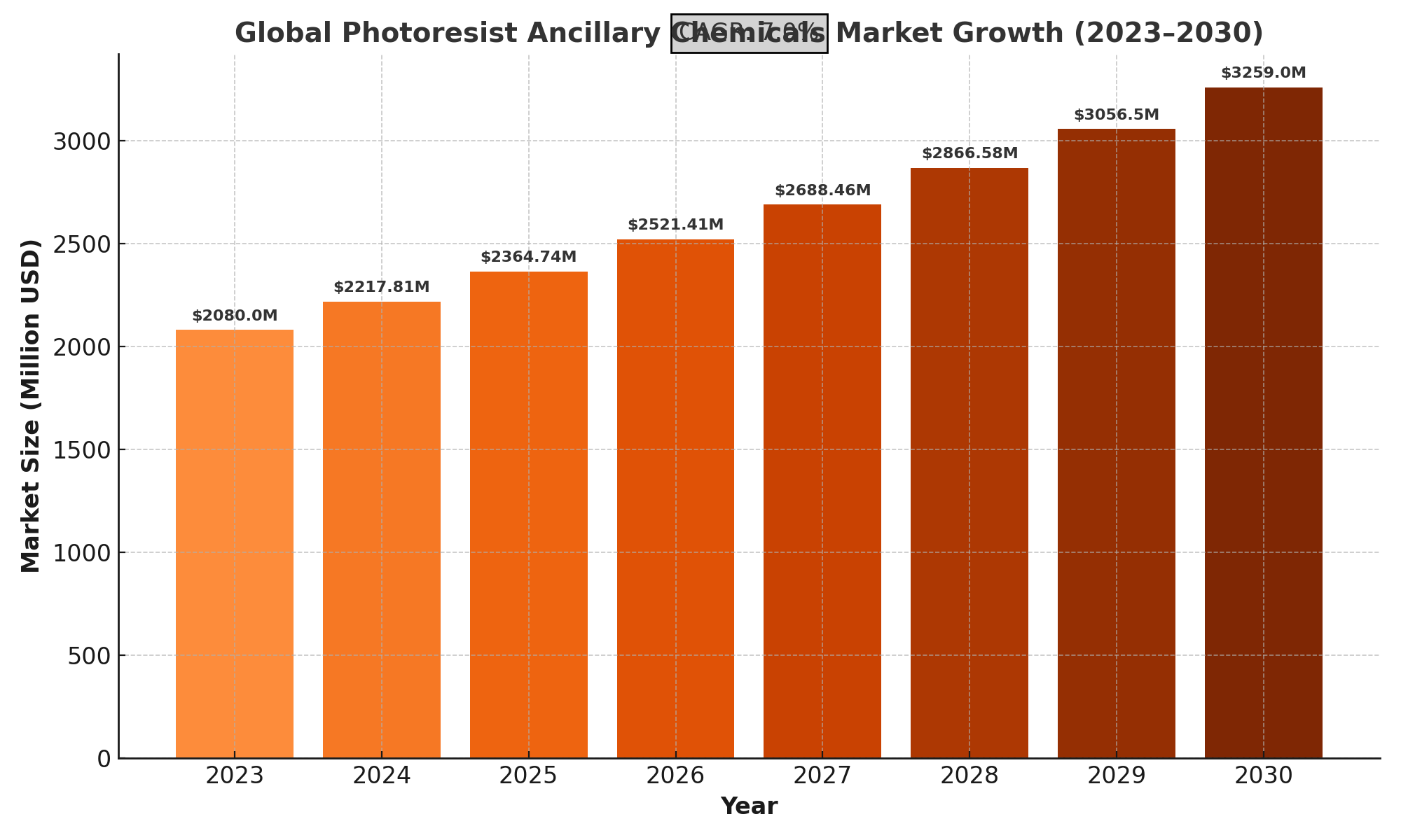 Photoresist Ancillary Chemicals Market Analysis
