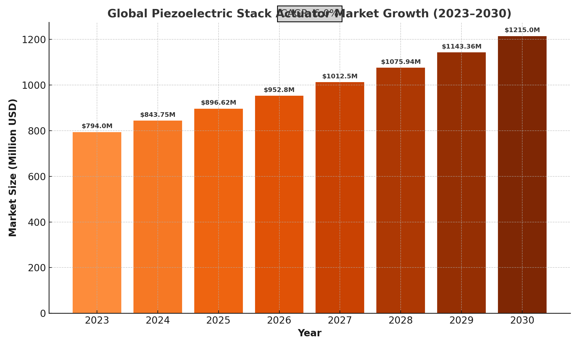Piezoelectric Stack Actuator Market Analysis