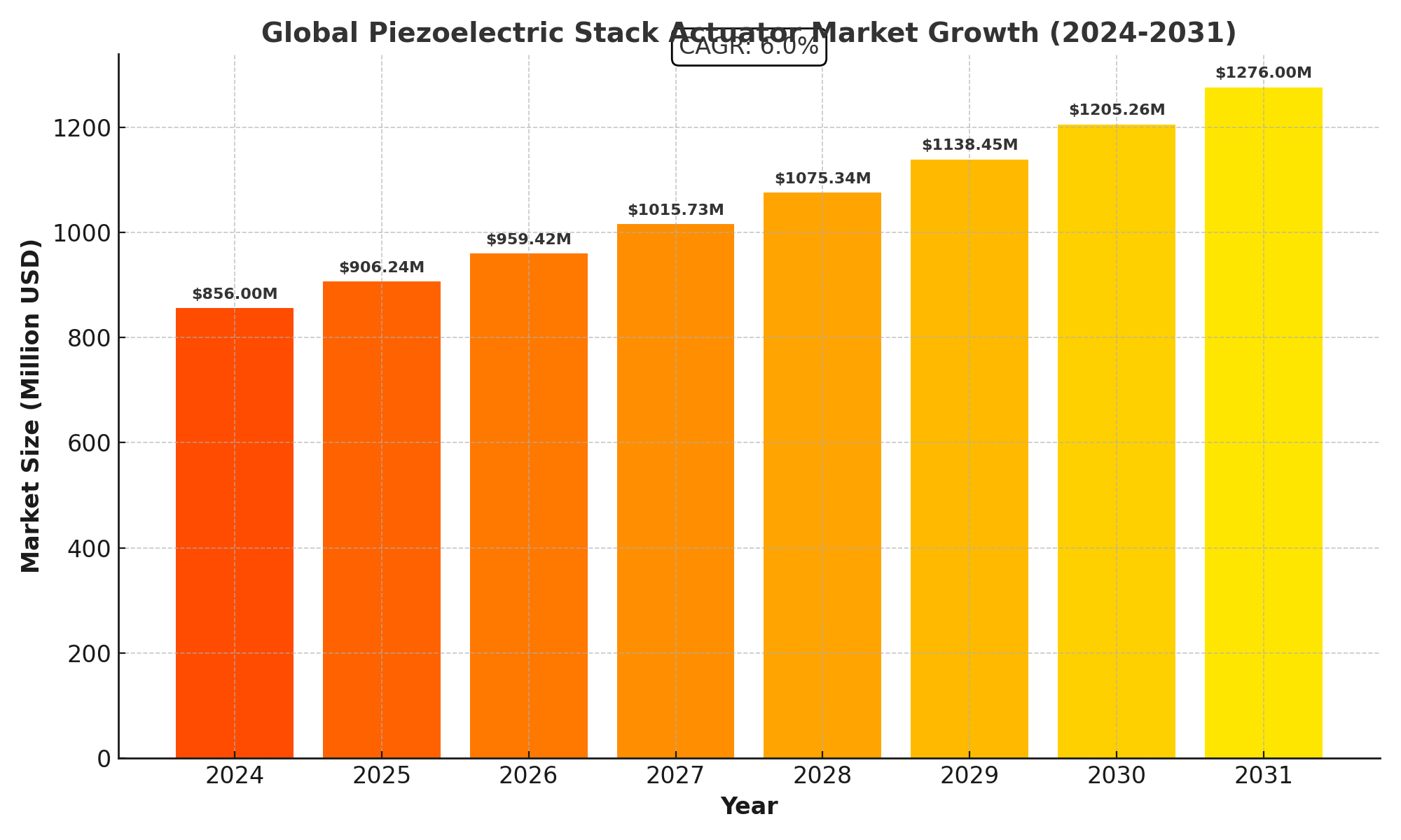 Piezoelectric Stack Actuator Market Analysis
