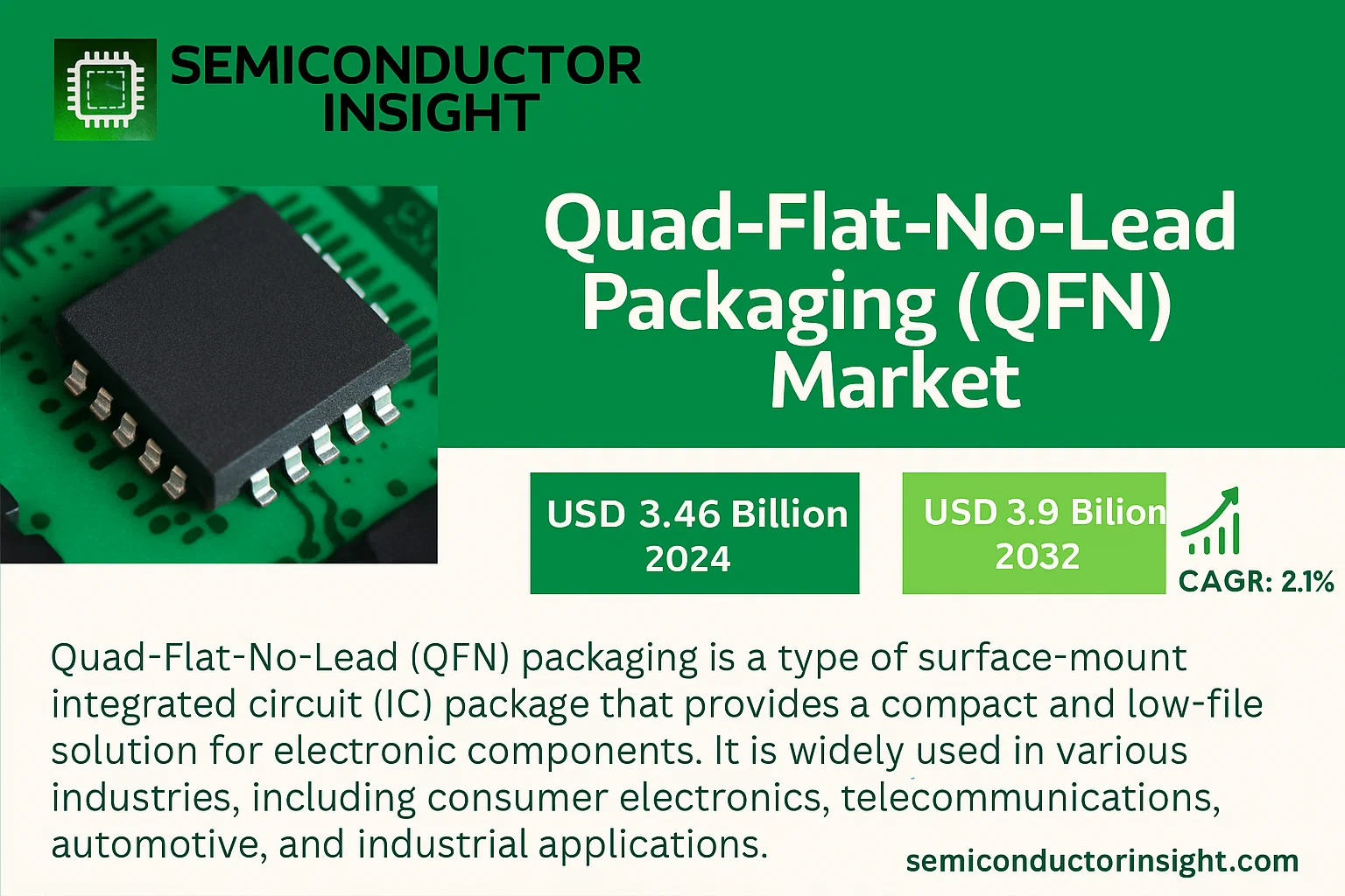 Quad-Flat-No-Lead Packaging (QFN) Market