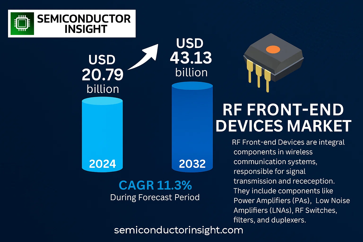 RF Front-end Devices Market