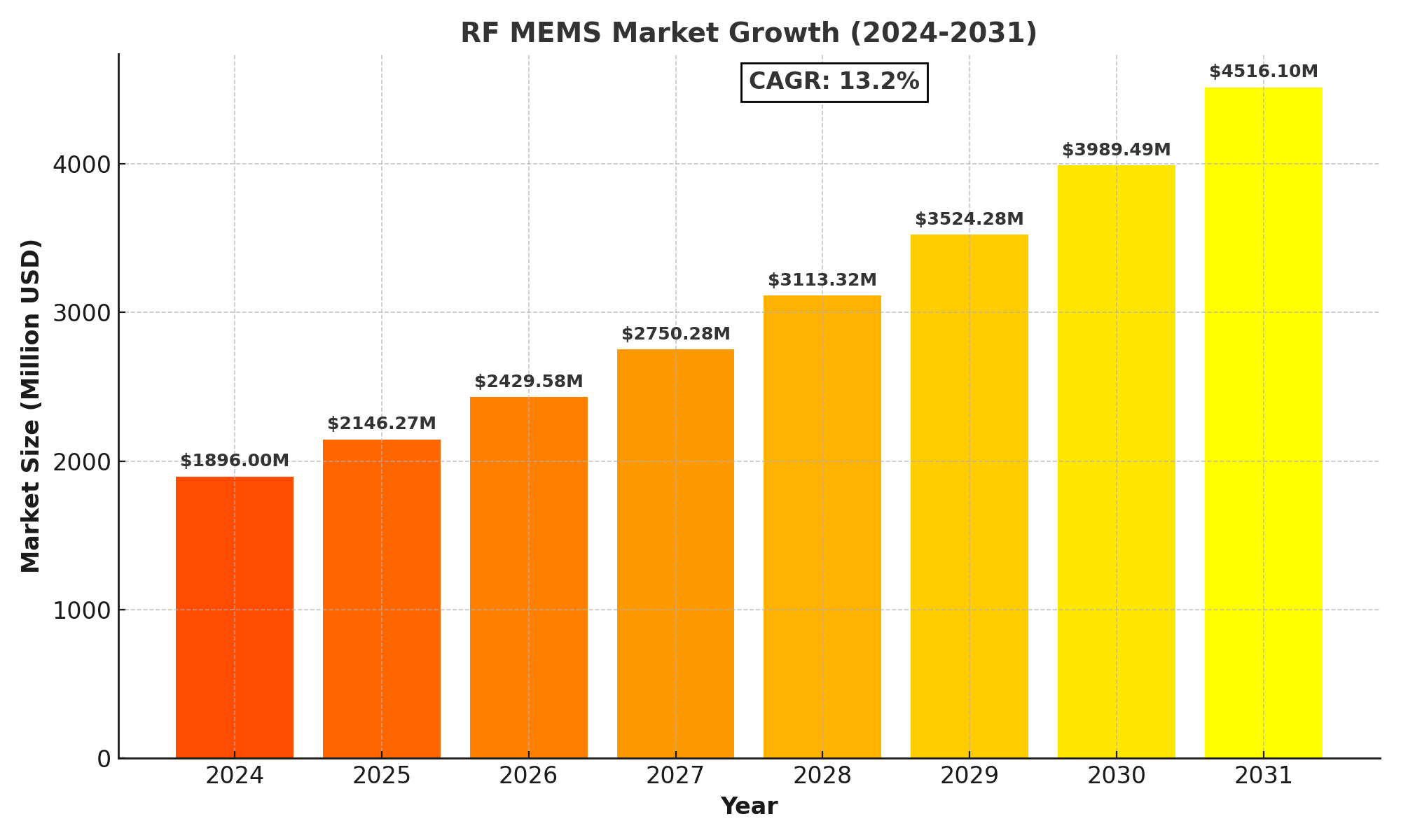 RF MEMS Market Analysis