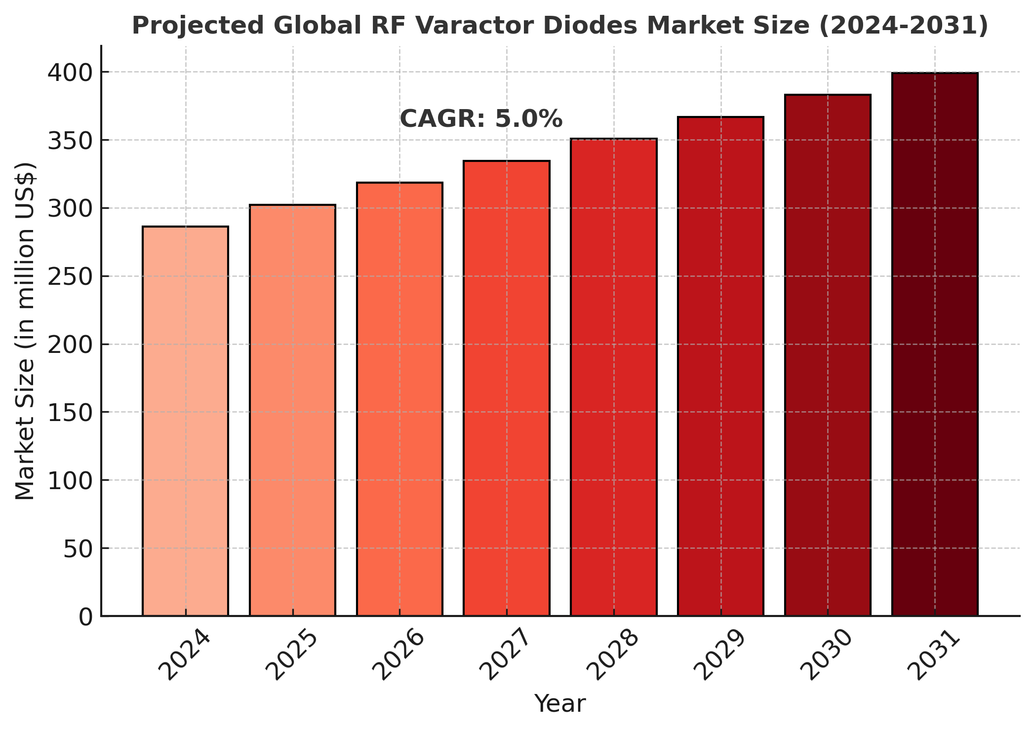 RF Varactor Diodes Market Analysis