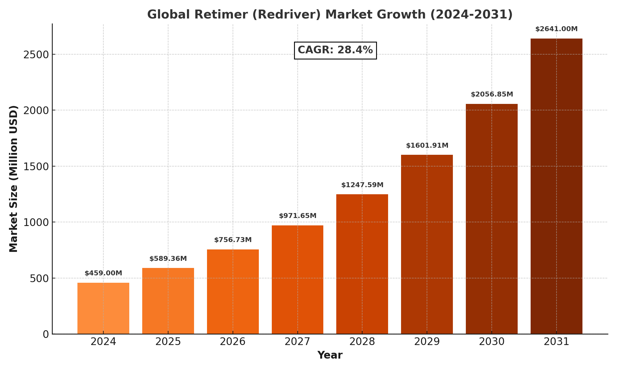 Retimer (Redriver) Market Analysis