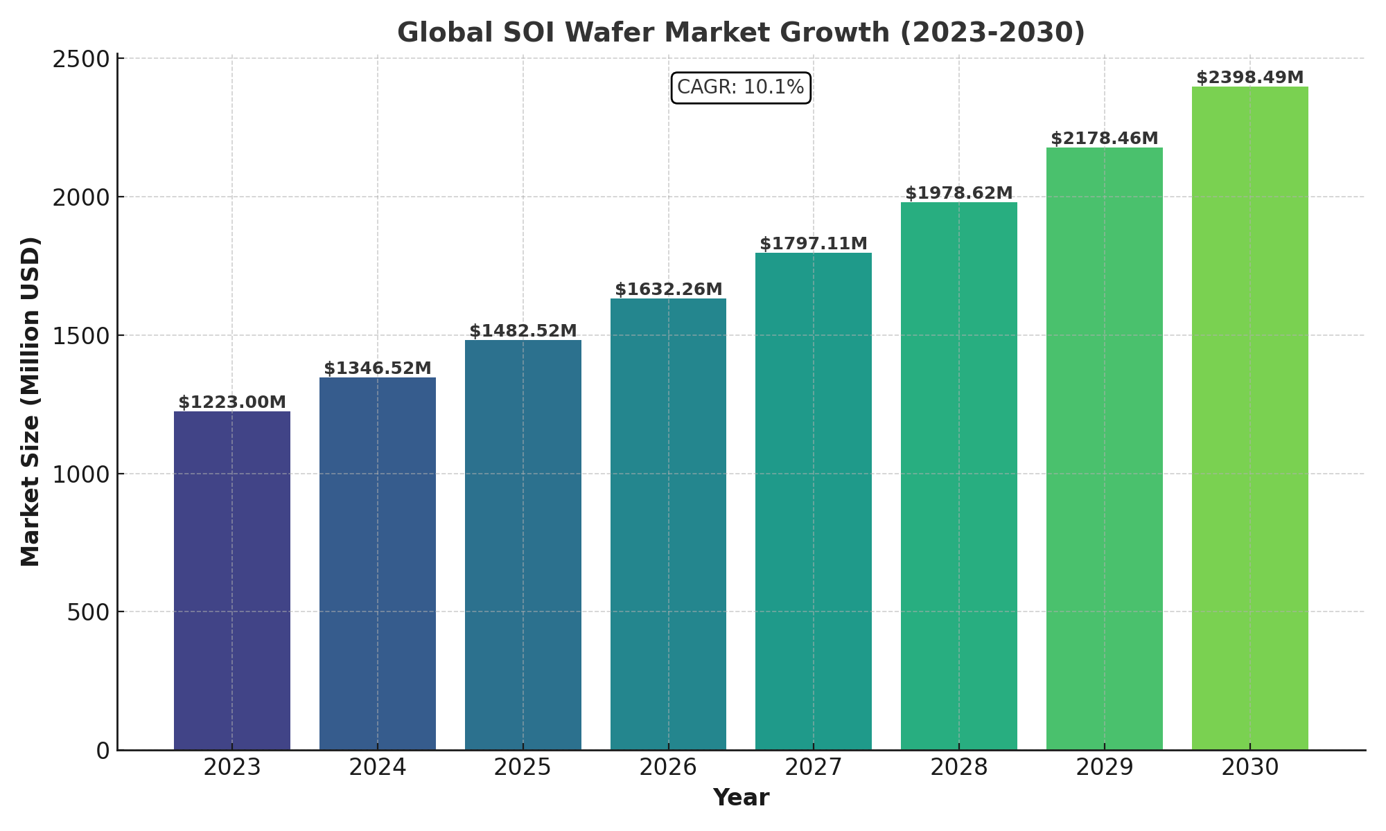 SOI Wafer Market Analysis