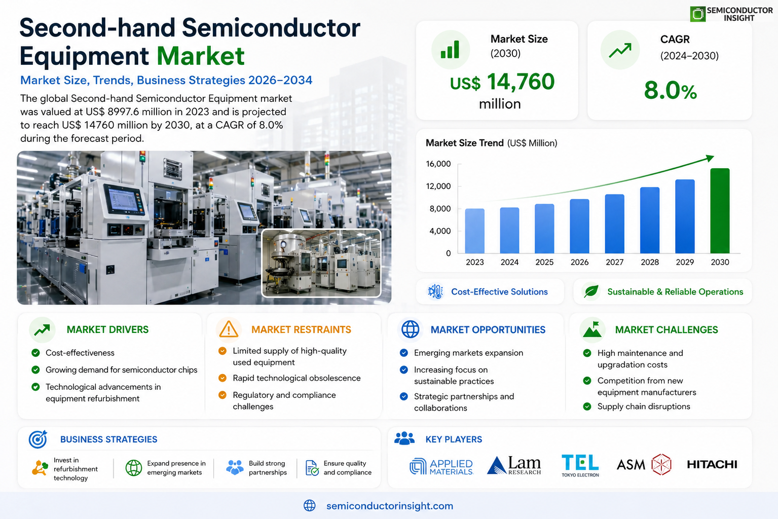 Second-hand Semiconductor Equipment Market Share and Growth