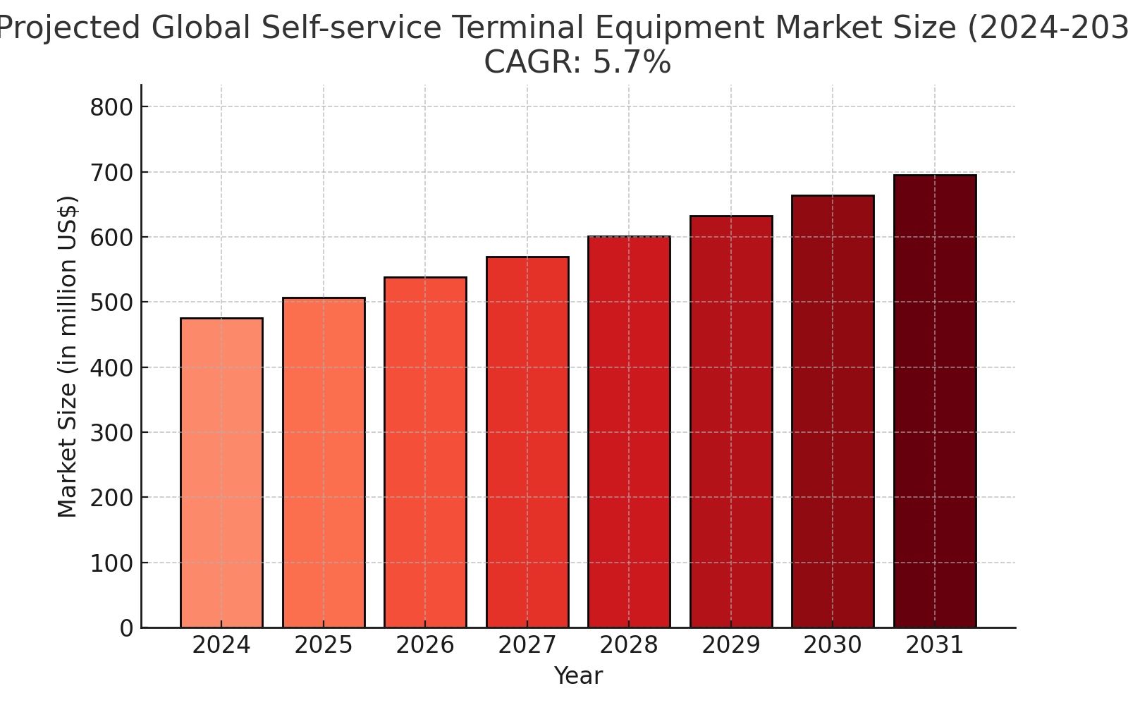 Self-service Terminal Equipment Market Analysis