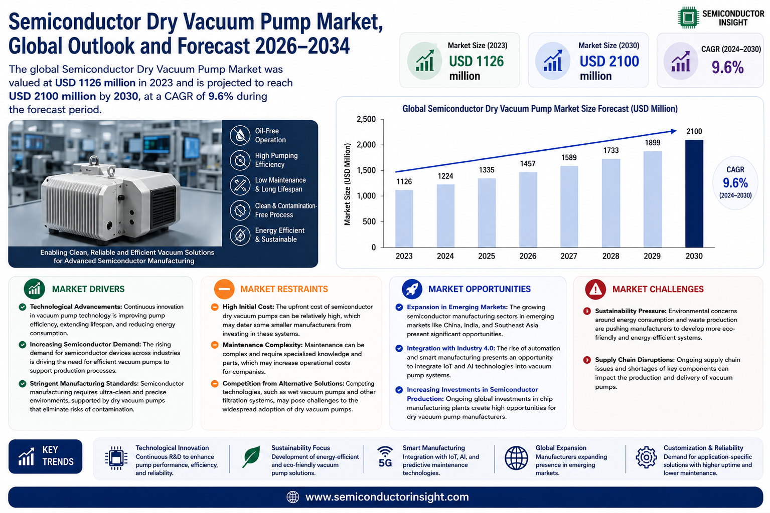 Semiconductor Dry Vacuum Pump Market Size