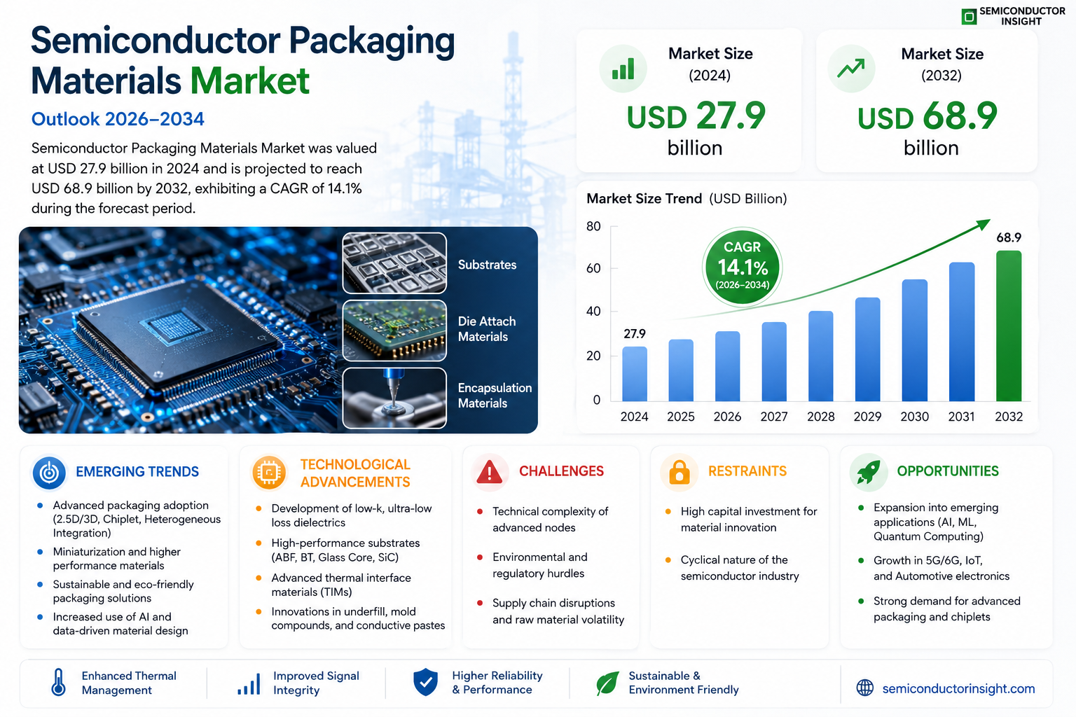 Semiconductor Packaging Materials Market
 Share, Size and Trends