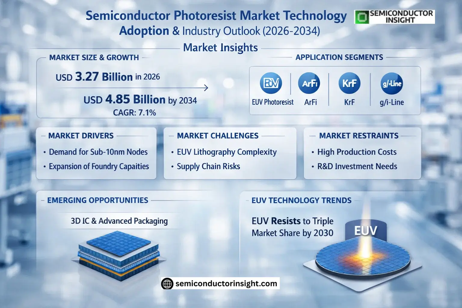 Semiconductor Photoresist Market Trends