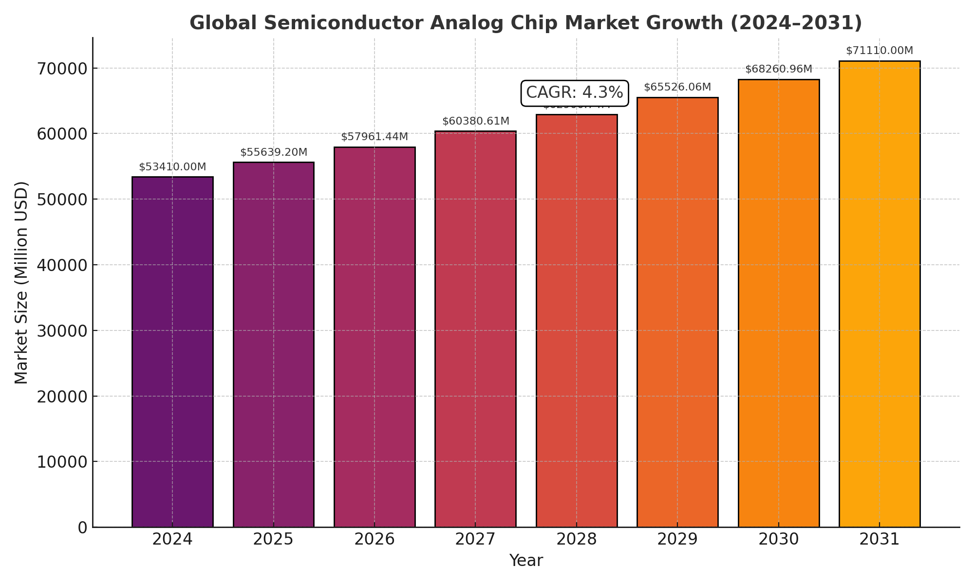 Semiconductor Analog Chip Market Analysis