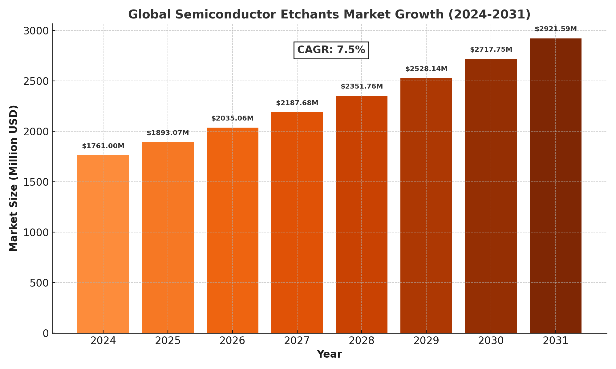 Semiconductor Etchants Market Analysis