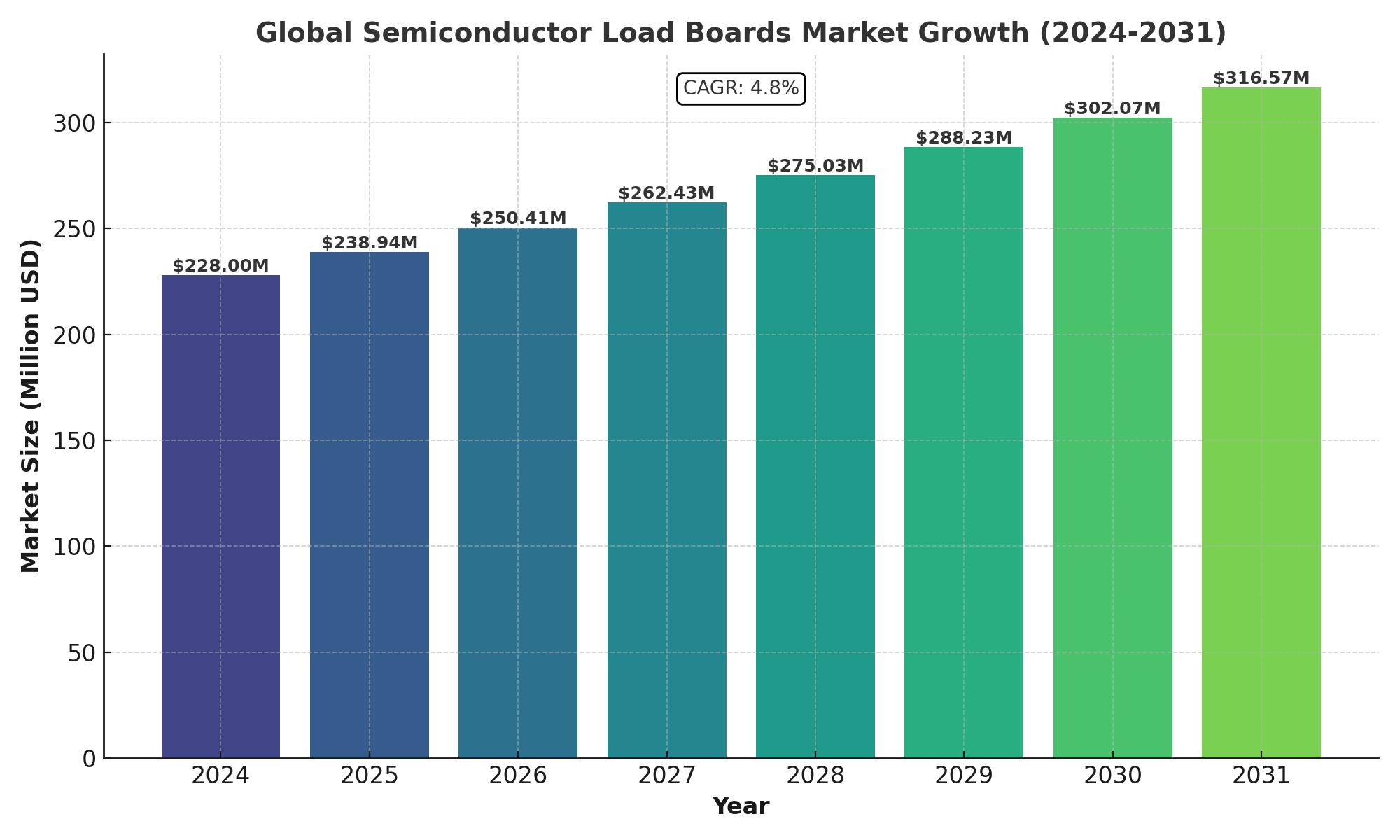 Semiconductor Load Boards Market