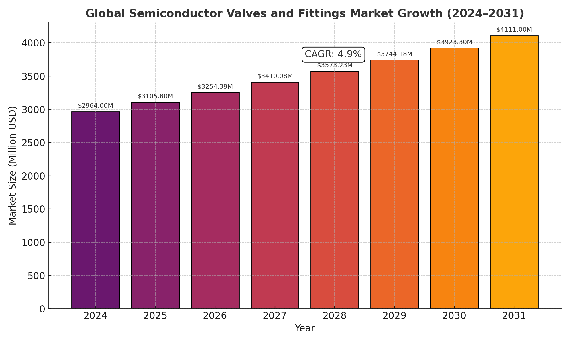 Semiconductor Valves and Fittings Market Analysis