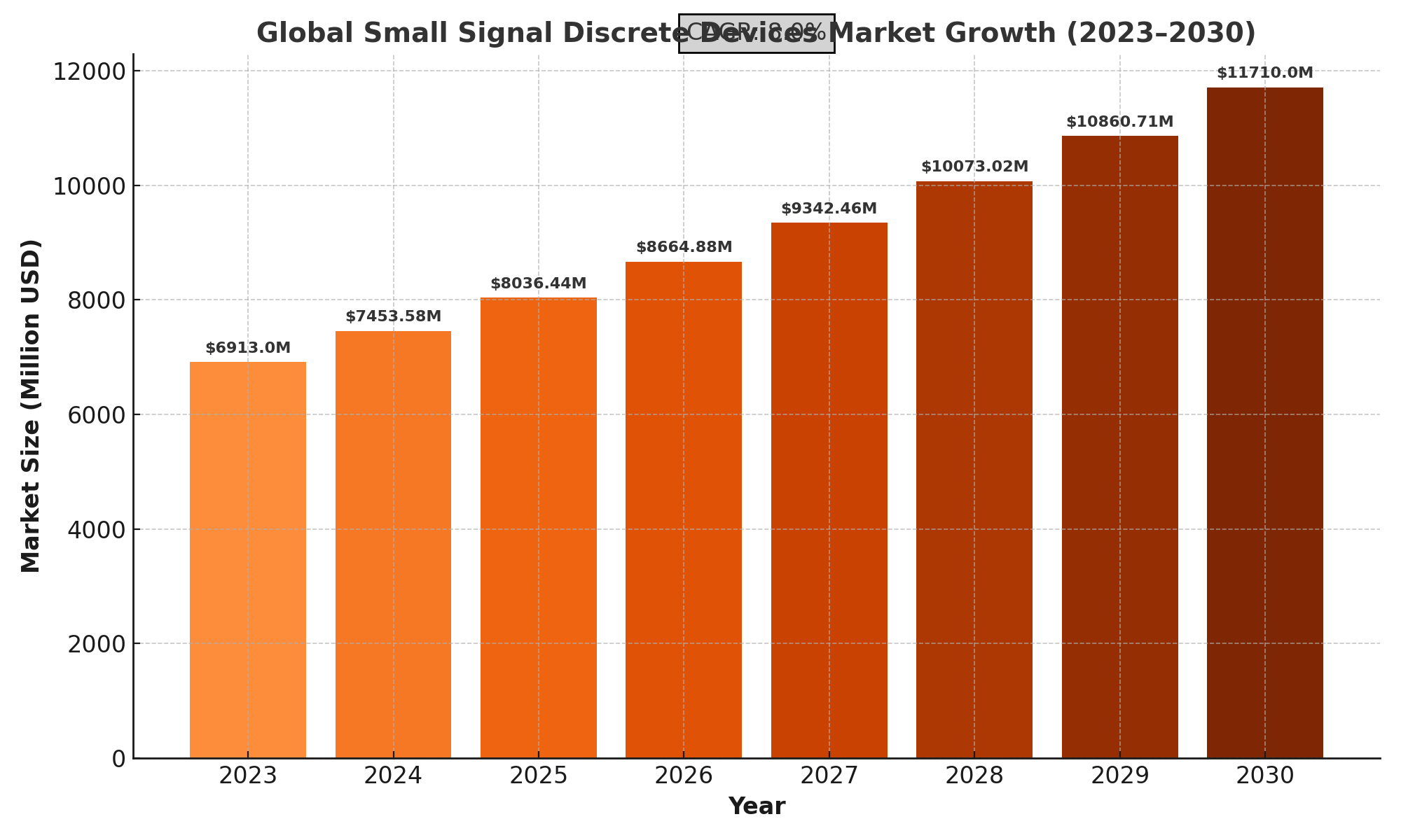 Small Signal Discrete Devices Market Analysis
