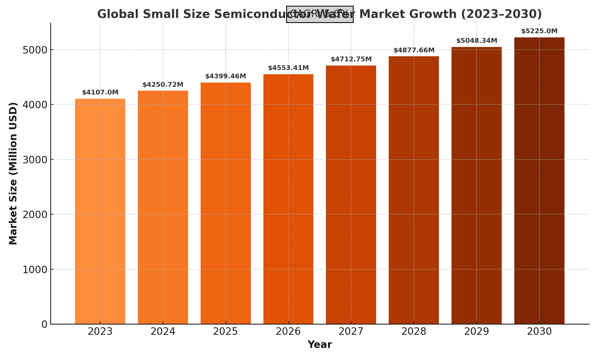 Small Size Semiconductor Wafer Market Analysis