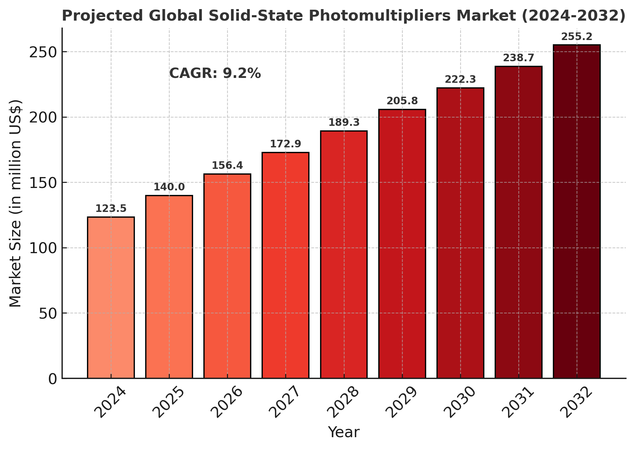 Solid-State Photomultipliers Market Analysis