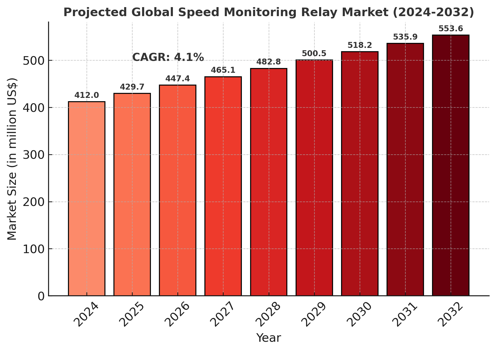 Speed Monitoring Relay Market Analysis