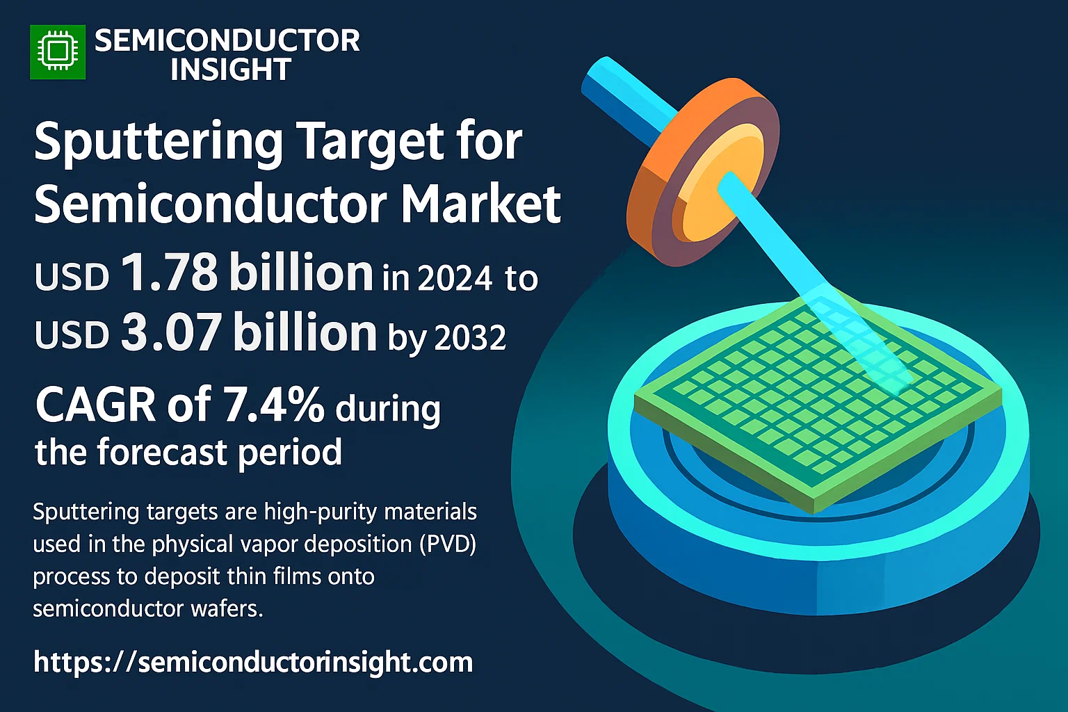 Sputtering Target for Semiconductor Market