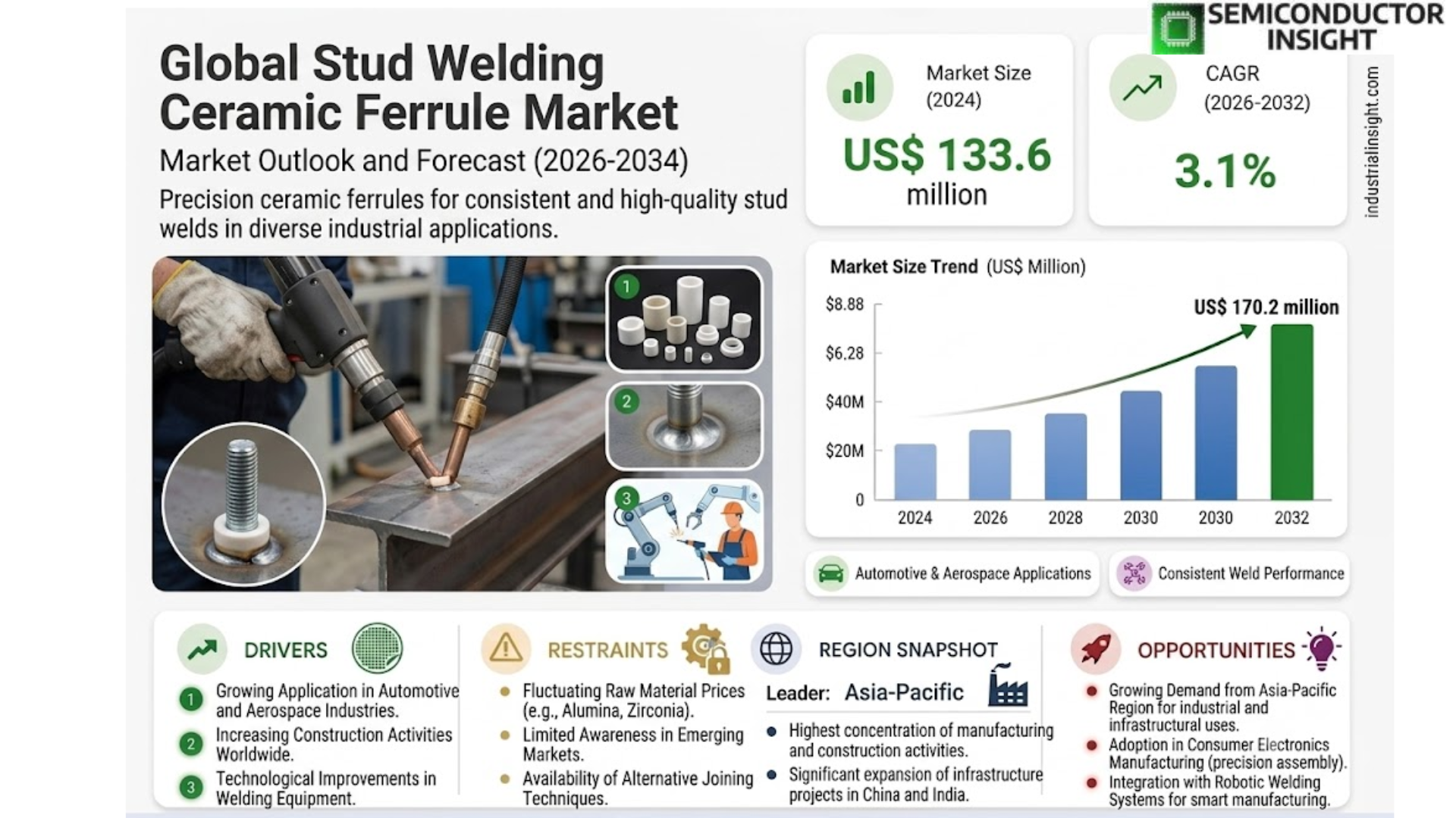 Stud Welding Ceramic Ferrule Market Growth, Share and Forecast 