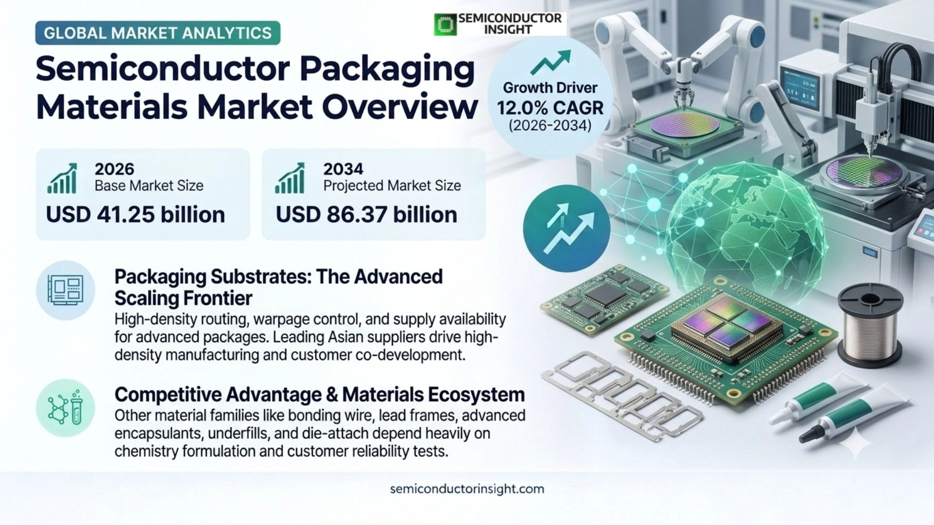 Semiconductor Packaging Materials Market Size