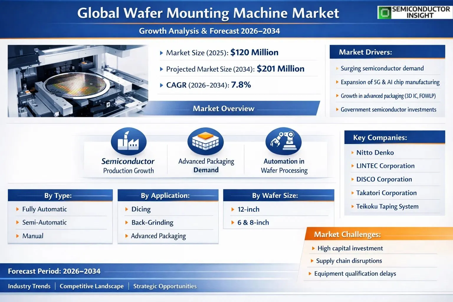 Wafer Mounting Machine Market Insights 