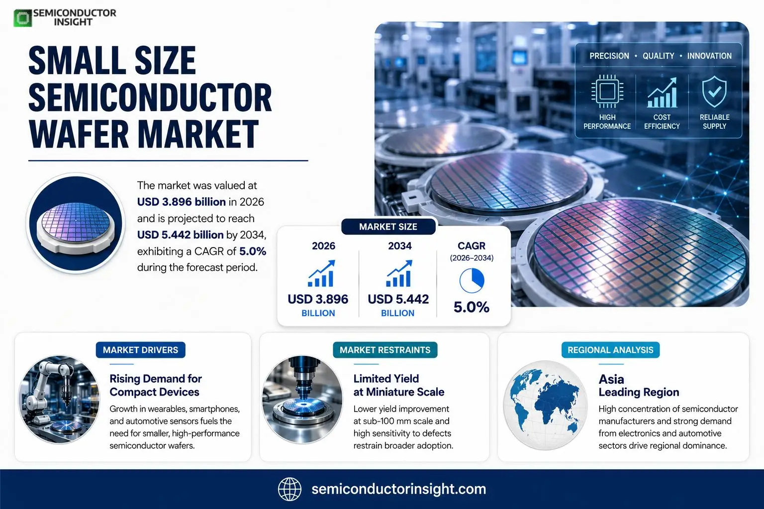 Small Size Semiconductor Wafer market