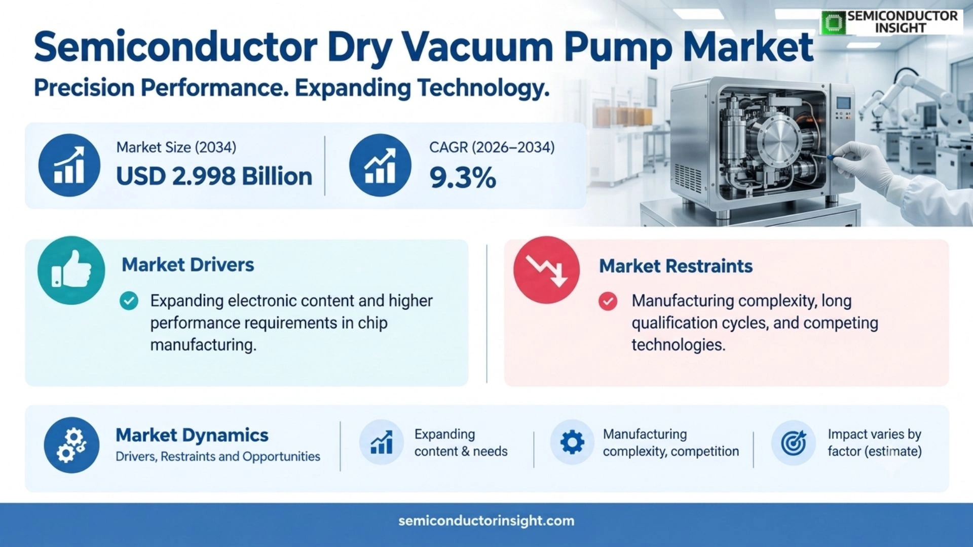 Semiconductor Dry Vacuum Pump Market Outlook