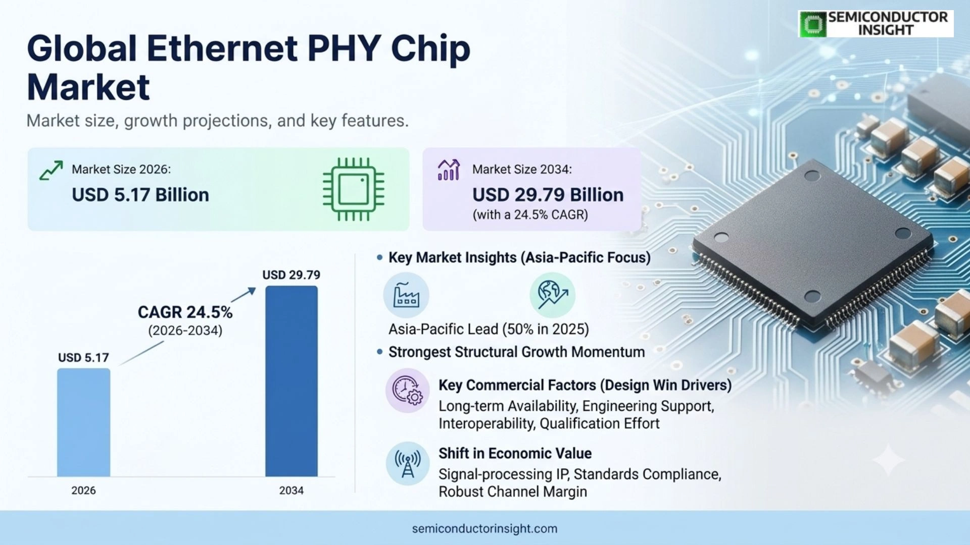 Ethernet PHY Chip Market Share & Forecast
