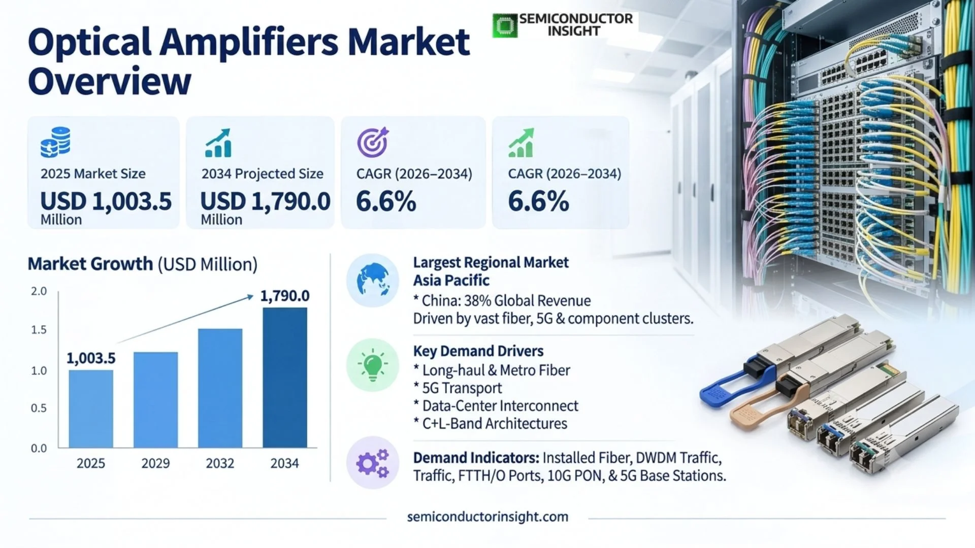 Optical Amplifiers Market Trends 