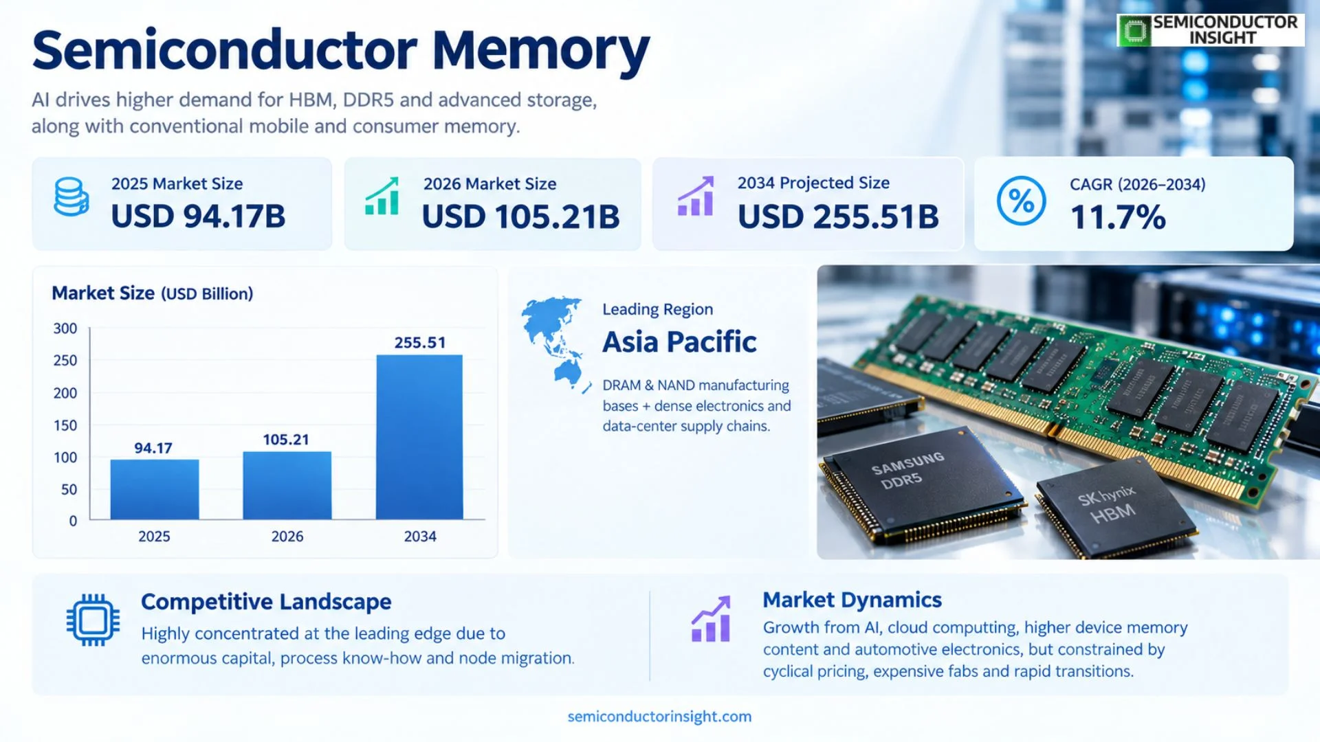 Semiconductor Memory Market Outlook