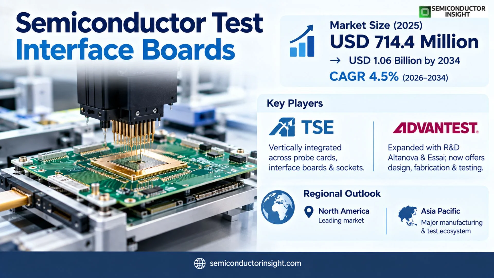 Semiconductor Test Interface Boards Market Share