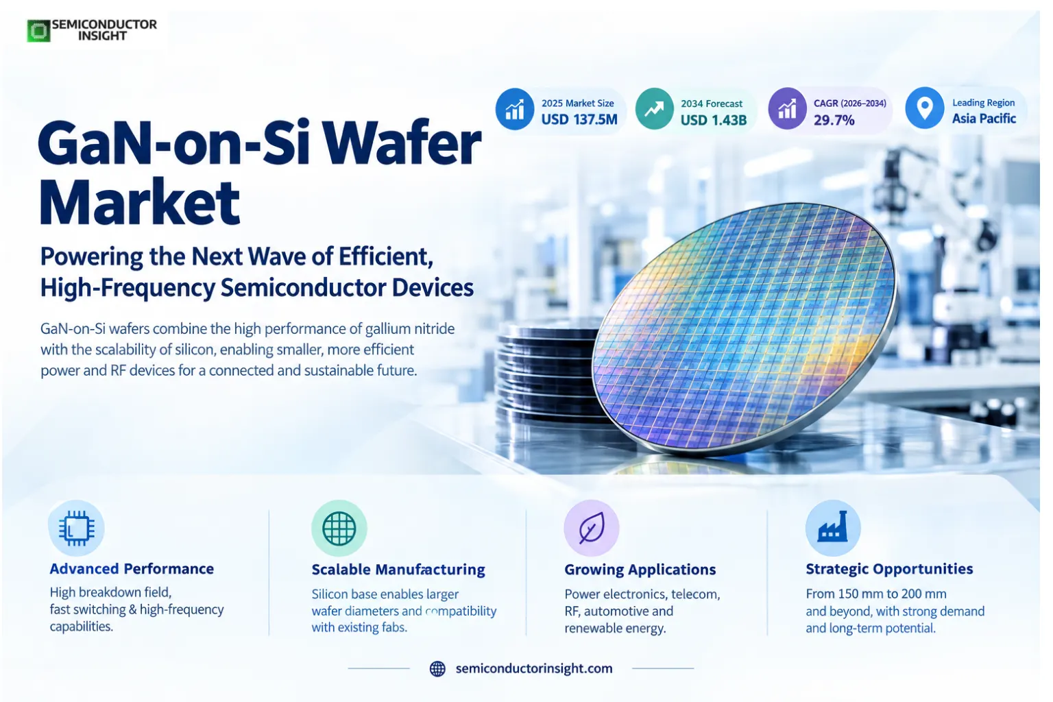 GaN-on-Si Wafer Market Size & Shape 