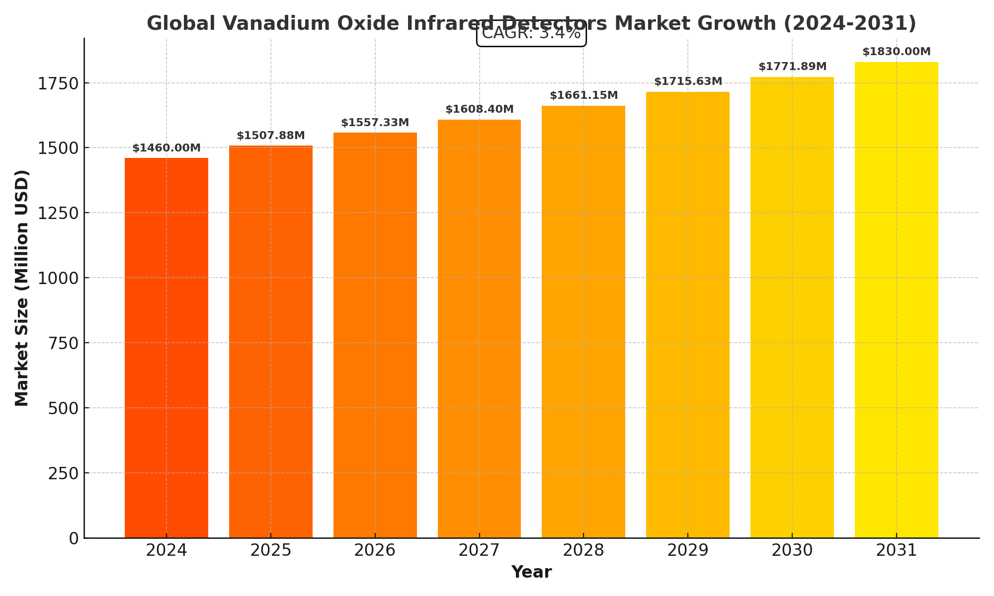 Vanadium Oxide Infrared Detectors Market Analysis