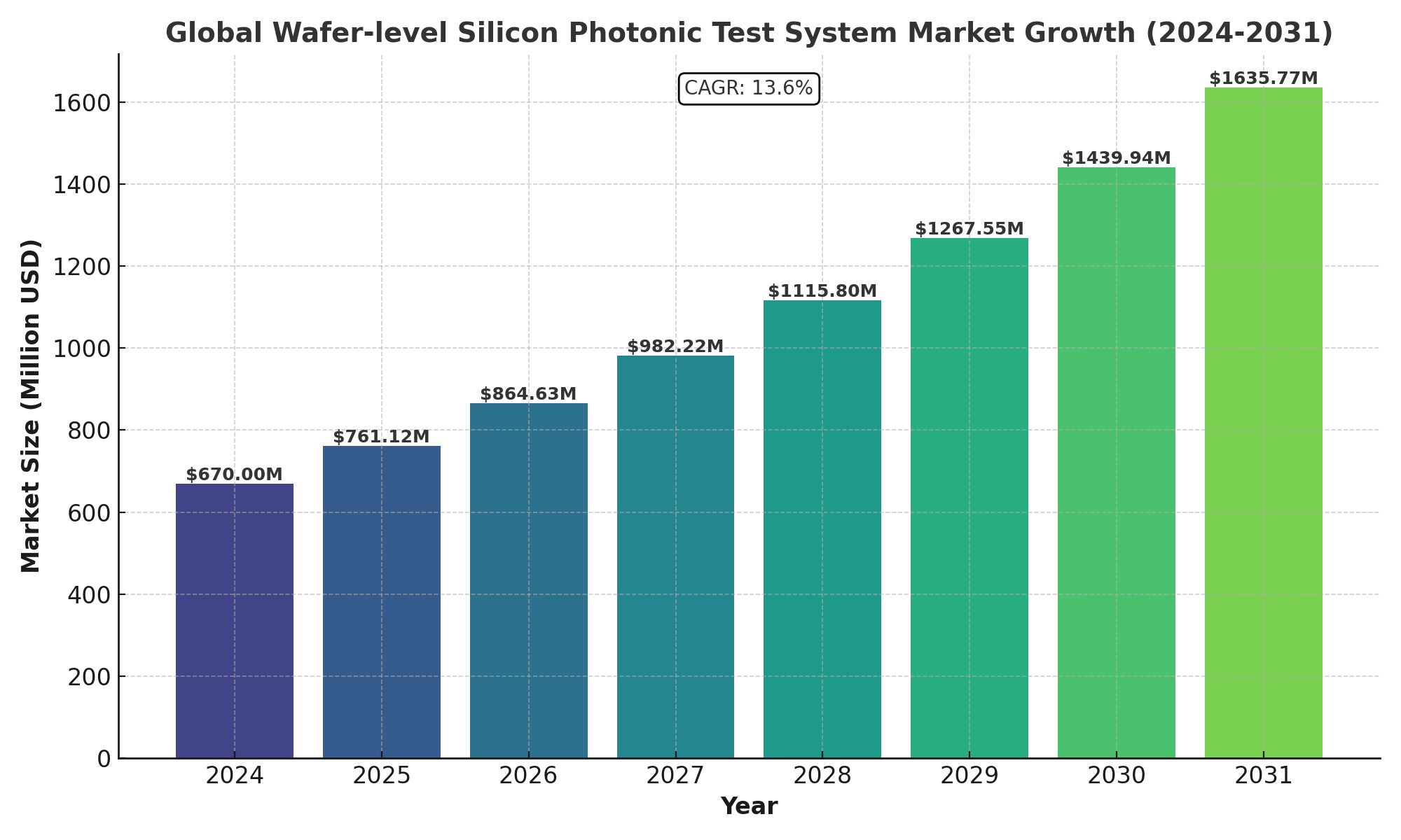 Wafer-level Silicon Photonic Test System Market