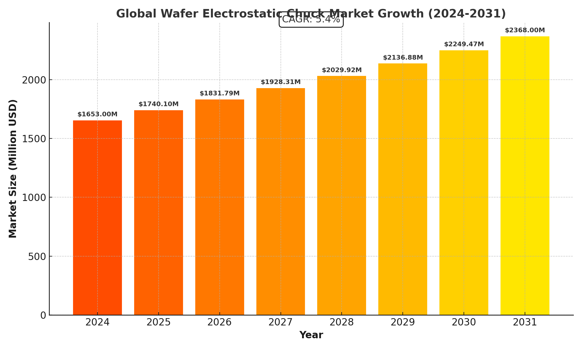 Wafer Electrostatic Chuck Market Analysis