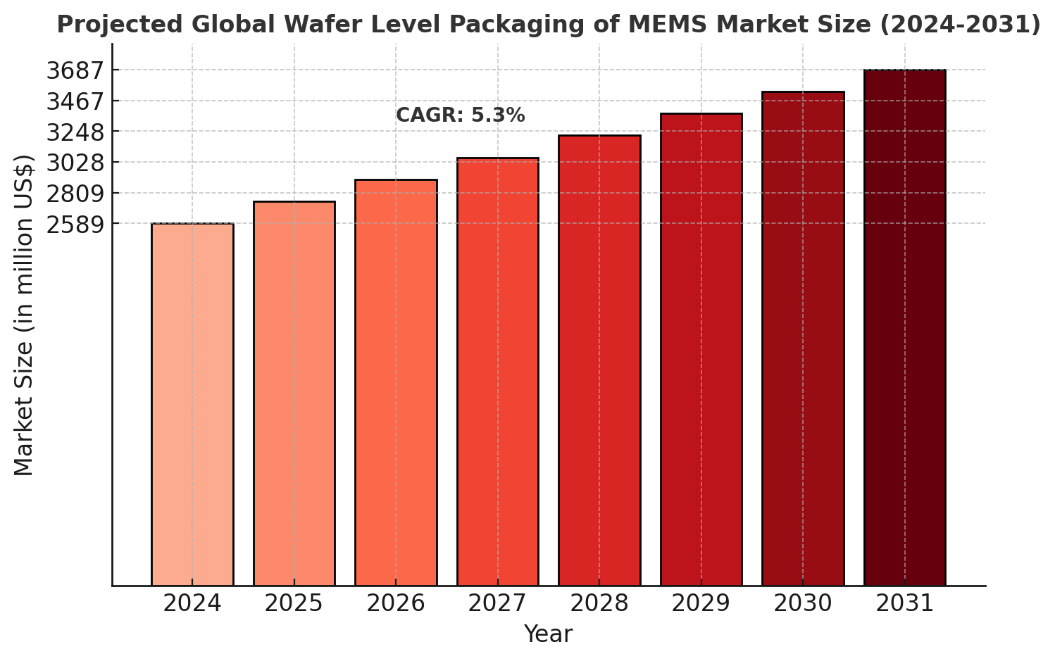 Wafer Level Packaging of MEMS(Micro Electro Mechanical Systems) Market Analysis