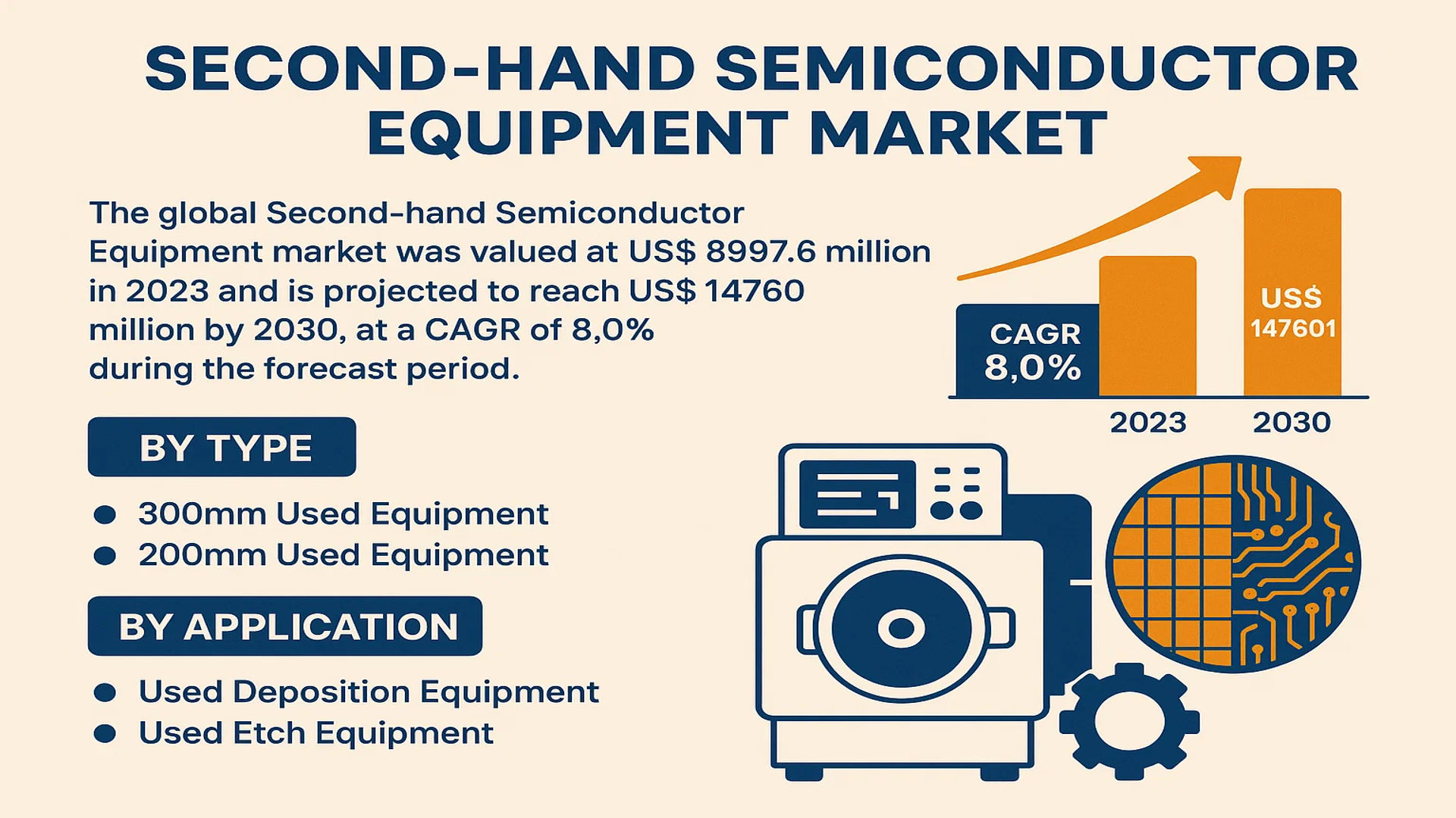 Second-hand Semiconductor Equipment market