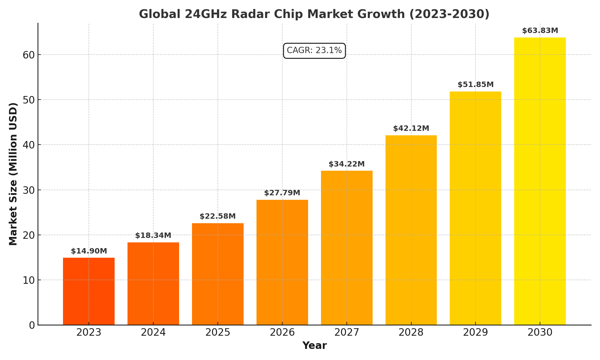 24GHz Radar Chip Market Analysis