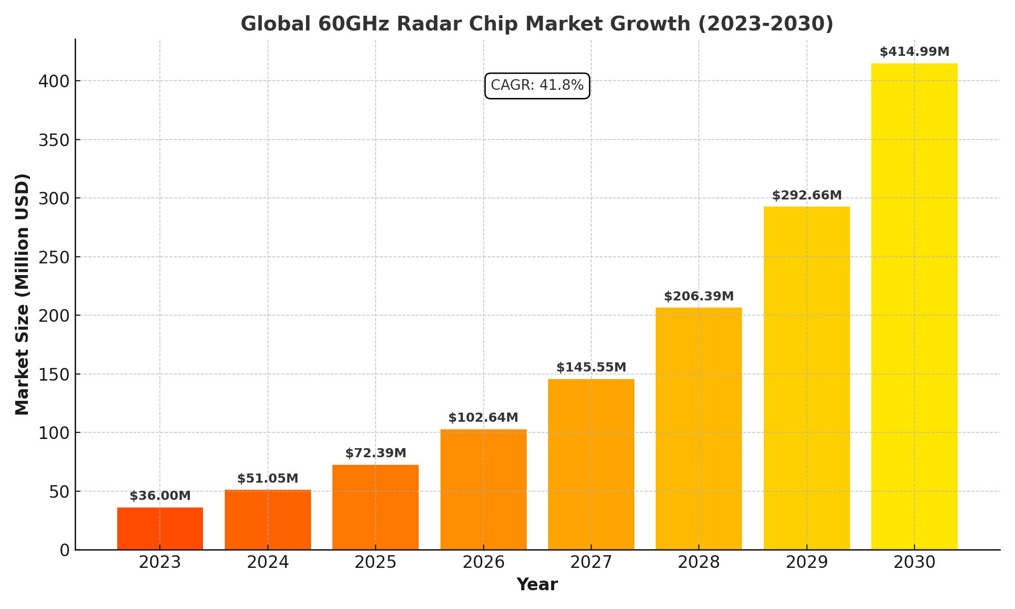 60GHz Radar Chip Market Analysis